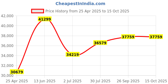 industrybuying.com RS PRO Dial Pressure Gauge, Range: -1 to 3 bar, 1926294 rs pro Price History Graph from 25 Apr 2025 to 14 Oct 2025