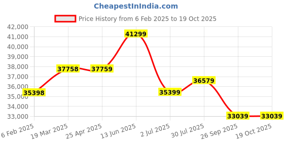 industrybuying.com RS PRO Dial Pressure Gauge, Range: -1 to 3 bar, 1926295 rs pro Price History Graph from 6 Feb 2025 to 19 Oct 2025
