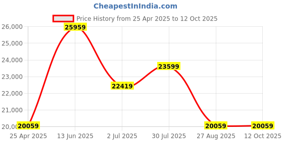 industrybuying.com RS PRO Dial Pressure Gauge, Range: -1 to 3 bar, 2582324 rs pro Price History Graph from 25 Apr 2025 to 12 Oct 2025