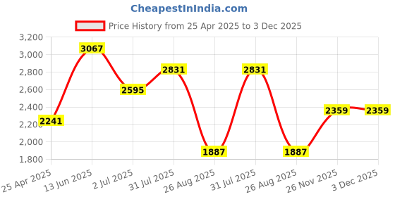 industrybuying.com RS PRO Dial Thermometer 0 - +120 °C Model No 4315621 rs pro Price History Graph from 25 Apr 2025 to 3 Dec 2025