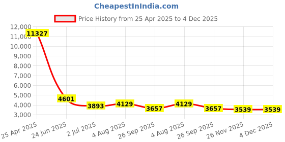industrybuying.com RS PRO Dial Thermometer Model No 3248407 rs pro Price History Graph from 25 Apr 2025 to 4 Dec 2025