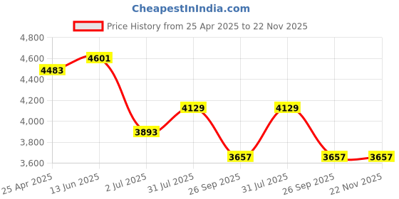 industrybuying.com RS PRO Dial Thermometer Model No 3248429 rs pro Price History Graph from 25 Apr 2025 to 22 Nov 2025