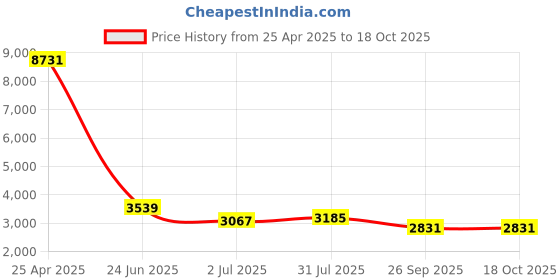 industrybuying.com RS PRO Dial Thermometer Model No 3248435 rs pro Price History Graph from 25 Apr 2025 to 18 Oct 2025