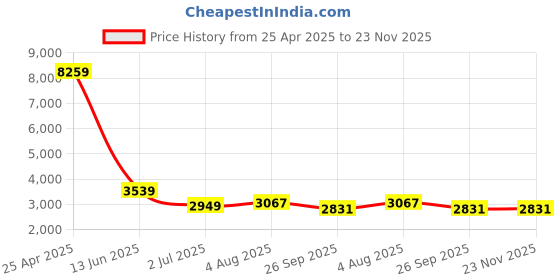 industrybuying.com RS PRO Dial Thermometer Model No 3248441 rs pro Price History Graph from 25 Apr 2025 to 22 Nov 2025