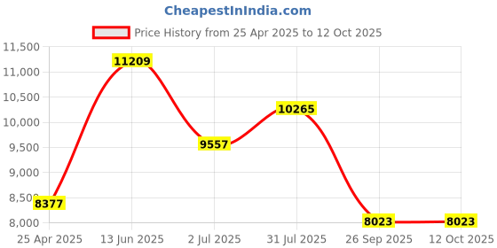 industrybuying.com RS PRO Dial Thermometer Model No 3248463 rs pro Price History Graph from 25 Apr 2025 to 12 Oct 2025
