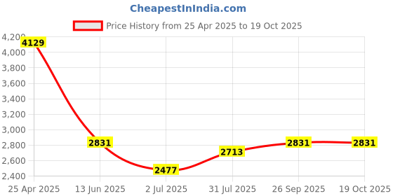 industrybuying.com RS PRO Dial Thermometer Model No 3248558 rs pro Price History Graph from 25 Apr 2025 to 18 Oct 2025