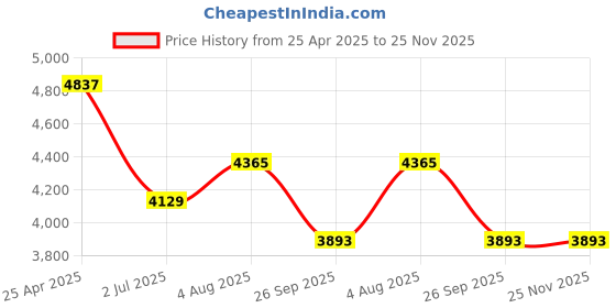 industrybuying.com RS PRO Dial Thermometer Model No 3248873 rs pro Price History Graph from 25 Apr 2025 to 24 Nov 2025