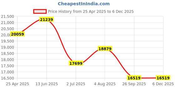 industrybuying.com RS PRO Dial Thermometer Model No 4315592 rs pro Price History Graph from 25 Apr 2025 to 5 Dec 2025