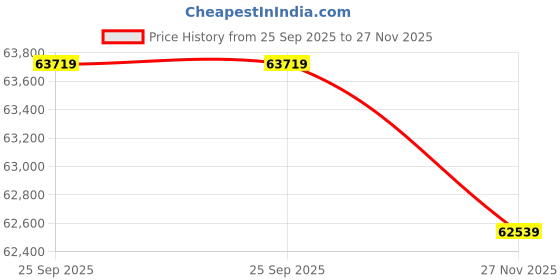 industrybuying.com RS PRO Dial Torque Wrench 16-80 Nm 1/2 inch Square Drive - RS Calibrated rs pro Price History Graph from 25 Sep 2025 to 27 Nov 2025