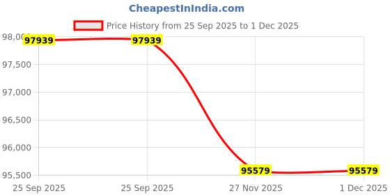 industrybuying.com RS PRO Dial Torque Wrench 40-200 Nm 1/2 inch Square Drive rs pro Price History Graph from 25 Sep 2025 to 1 Dec 2025