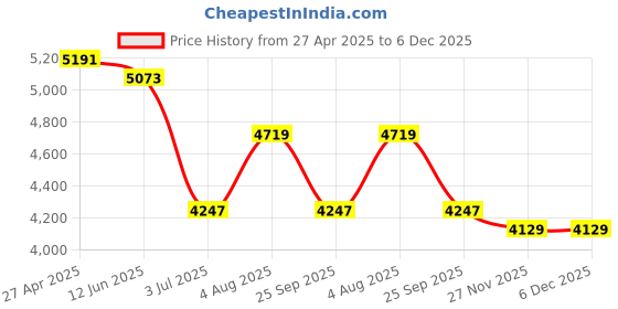 industrybuying.com RS PRO Diamond Honing Steel, Fine 600 Grit, 235 mm Model No 3156106 rs pro Price History Graph from 27 Apr 2025 to 5 Dec 2025