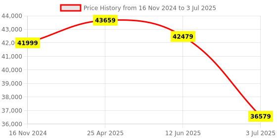 industrybuying.com RS PRO Die Cast Aluminium Keypad Lock With With Audible Tone & LED Indicator Model No 1924542 rs pro Price History Graph from 16 Nov 2024 to 3 Jul 2025