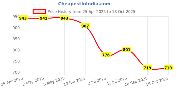 industrybuying.com RS PRO Die Cast Cabinet Lock, 20 mm Panel-to-Tongue, Key Unlock Model No 1929654 rs pro Price History Graph from 25 Apr 2025 to 17 Oct 2025