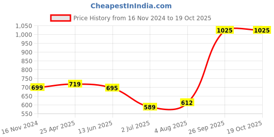 industrybuying.com RS PRO Die Cast Cabinet Lock, 20 mm Panel-to-Tongue, Key Unlock Model No 1929655 rs pro Price History Graph from 16 Nov 2024 to 18 Oct 2025