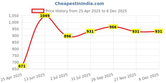 industrybuying.com RS PRO Die Cast Cabinet Lock, 26 mm Panel-to-Tongue Model No 1929644 rs pro Price History Graph from 25 Apr 2025 to 3 Dec 2025