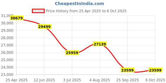industrybuying.com RS PRO Die Cast Metal Keypad Lock With LED Indicator Model No 1924543 rs pro Price History Graph from 25 Apr 2025 to 6 Oct 2025