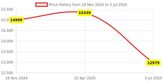 industrybuying.com RS PRO Die Cast Metal Keypad Lock With LED Indicator Model No 7748166 rs pro Price History Graph from 16 Nov 2024 to 3 Jul 2025