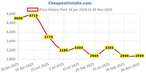 industrybuying.com RS PRO Die Cast Zinc Compression Latch, 111 x 34 mm Model No 1241900 rs pro Price History Graph from 16 Jan 2025 to 26 Nov 2025