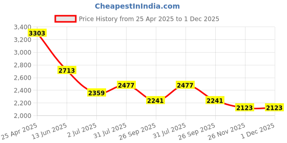industrybuying.com RS PRO Die Cast Zinc Compression Latch, 111 x 34 mm Model No 1241901 rs pro Price History Graph from 25 Apr 2025 to 1 Dec 2025