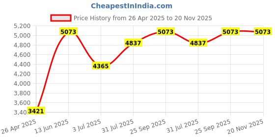 industrybuying.com RS PRO Diecast Zinc 12-way Cross Wrench, 65x65 mm Capacity Model No 2373435 rs pro Price History Graph from 26 Apr 2025 to 20 Nov 2025