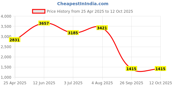 industrybuying.com RS PRO Diecast Zinc 5-way Control Cabinet Key Model No 4393019 rs pro Price History Graph from 25 Apr 2025 to 9 Oct 2025