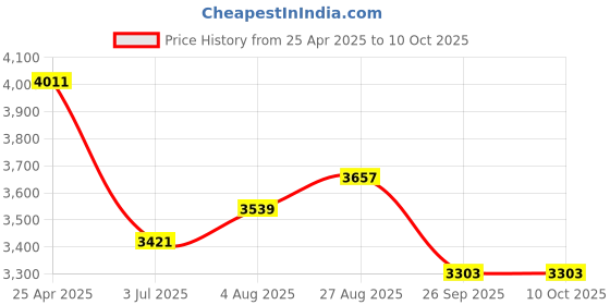 industrybuying.com RS PRO Diecast Zinc, Fiberglass Reinforced Plastic 13-way Control Cabinet Key Model No 2281569 rs pro Price History Graph from 25 Apr 2025 to 8 Oct 2025