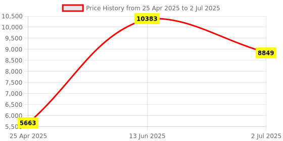 industrybuying.com RS PRO Diffuse Photoelectric Sensor & Barrel Sensor 1 m Detection Range, 2043976 rs pro Price History Graph from 25 Apr 2025 to 2 Jul 2025