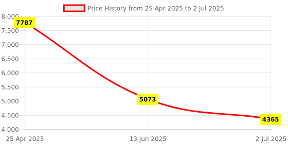 industrybuying.com RS PRO Diffuse Photoelectric Sensor & Barrel Sensor 1 m Detection Range, 2043977 rs pro Price History Graph from 25 Apr 2025 to 2 Jul 2025