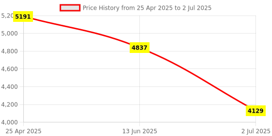industrybuying.com RS PRO Diffuse Photoelectric Sensor & Barrel Sensor 1 m Detection Range, 2043979 rs pro Price History Graph from 25 Apr 2025 to 2 Jul 2025