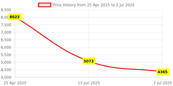 industrybuying.com RS PRO Diffuse Photoelectric Sensor & Barrel Sensor 150 mm Detection Range, 2043961 rs pro Price History Graph from 25 Apr 2025 to 2 Jul 2025