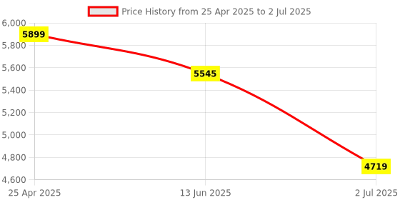 industrybuying.com RS PRO Diffuse Photoelectric Sensor & Barrel Sensor 150 mm Detection Range, 2043965 rs pro Price History Graph from 25 Apr 2025 to 2 Jul 2025