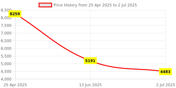 industrybuying.com RS PRO Diffuse Photoelectric Sensor & Barrel Sensor 150 mm Detection Range, 2043966 rs pro Price History Graph from 25 Apr 2025 to 2 Jul 2025