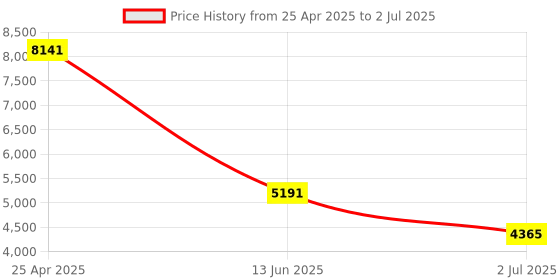 industrybuying.com RS PRO Diffuse Photoelectric Sensor & Barrel Sensor 150 mm Detection Range, 2043967 rs pro Price History Graph from 25 Apr 2025 to 2 Jul 2025