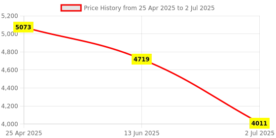 industrybuying.com RS PRO Diffuse Photoelectric Sensor & Barrel Sensor 400 mm Detection Range, 2043968 rs pro Price History Graph from 25 Apr 2025 to 2 Jul 2025