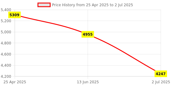 industrybuying.com RS PRO Diffuse Photoelectric Sensor & Barrel Sensor 400 mm Detection Range, 2043969 rs pro Price History Graph from 25 Apr 2025 to 2 Jul 2025