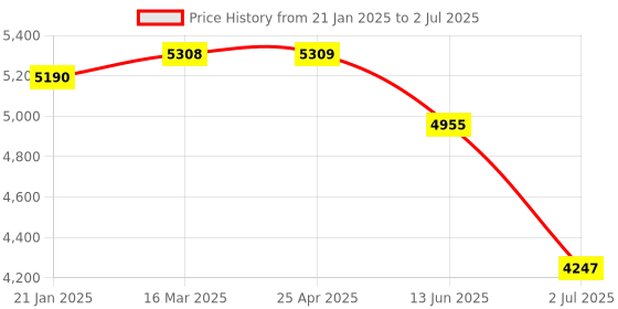 industrybuying.com RS PRO Diffuse Photoelectric Sensor & Barrel Sensor 400 mm Detection Range, 2043970 rs pro Price History Graph from 21 Jan 2025 to 2 Jul 2025