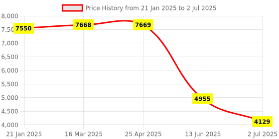 industrybuying.com RS PRO Diffuse Photoelectric Sensor & Barrel Sensor 400 mm Detection Range, 2043971 rs pro Price History Graph from 21 Jan 2025 to 2 Jul 2025