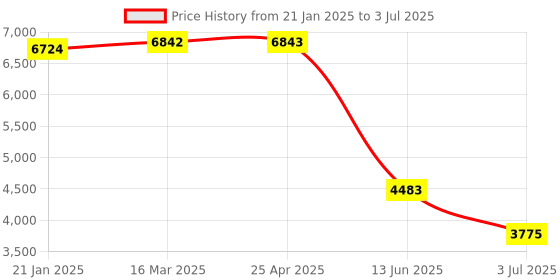 industrybuying.com RS PRO Diffuse Photoelectric Sensor & Barrel Sensor 400 mm Detection Range, 2043972 rs pro Price History Graph from 21 Jan 2025 to 3 Jul 2025