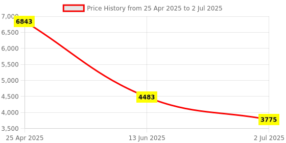 industrybuying.com RS PRO Diffuse Photoelectric Sensor & Barrel Sensor 400 mm Detection Range, 2043973 rs pro Price History Graph from 25 Apr 2025 to 2 Jul 2025