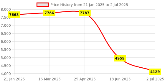 industrybuying.com RS PRO Diffuse Photoelectric Sensor & Barrel Sensor 400 mm Detection Range, 2043974 rs pro Price History Graph from 21 Jan 2025 to 2 Jul 2025