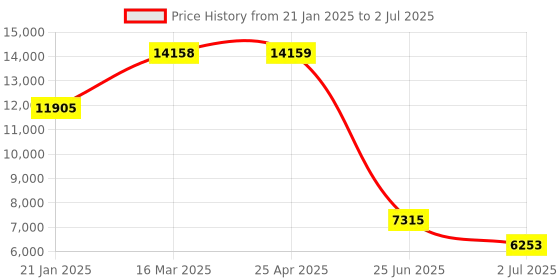 industrybuying.com RS PRO Diffuse Photoelectric Sensor & Block Sensor 0-2 m Detection Range, 2025451 rs pro Price History Graph from 21 Jan 2025 to 2 Jul 2025