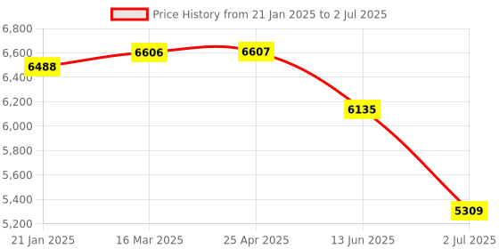 industrybuying.com RS PRO Diffuse Photoelectric Sensor & Block Sensor 0-800 mm Detection Range, 2025452 rs pro Price History Graph from 21 Jan 2025 to 2 Jul 2025
