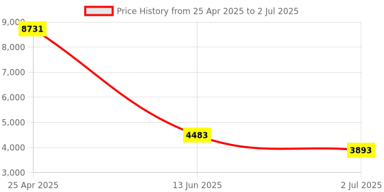 industrybuying.com RS PRO Diffuse Photoelectric Sensor & Block Sensor 1 m Detection Range, 2024424 rs pro Price History Graph from 25 Apr 2025 to 2 Jul 2025