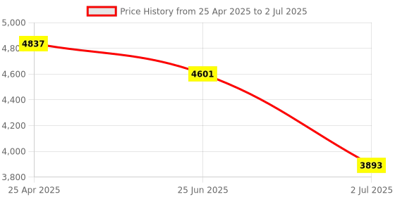 industrybuying.com RS PRO Diffuse Photoelectric Sensor & Block Sensor 1 m Detection Range, 2024426 rs pro Price History Graph from 25 Apr 2025 to 2 Jul 2025