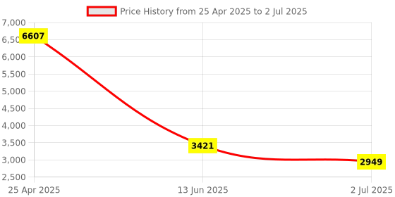 industrybuying.com RS PRO Diffuse Photoelectric Sensor & Block Sensor 100 mm Detection Range, 2024428 rs pro Price History Graph from 25 Apr 2025 to 2 Jul 2025