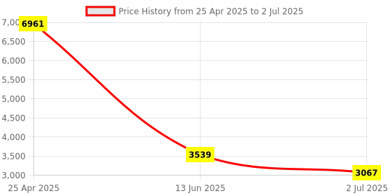 industrybuying.com RS PRO Diffuse Photoelectric Sensor & Block Sensor 100 mm Detection Range, 2024429 rs pro Price History Graph from 25 Apr 2025 to 2 Jul 2025