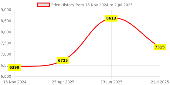 industrybuying.com RS PRO Diffuse Photoelectric Sensor & Block Sensor 100 mm Detection Range, 2024431 rs pro Price History Graph from 16 Nov 2024 to 2 Jul 2025