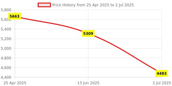 industrybuying.com RS PRO Diffuse Photoelectric Sensor & Block Sensor 2 m Detection Range, 2024472 rs pro Price History Graph from 25 Apr 2025 to 2 Jul 2025