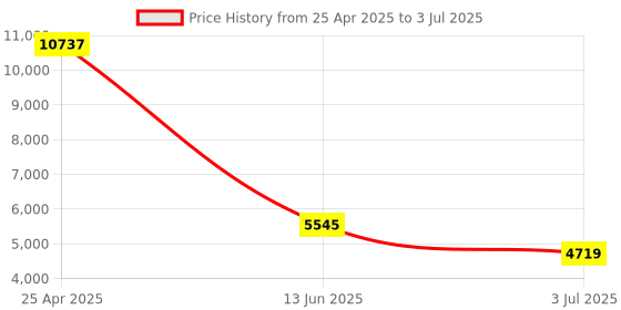 industrybuying.com RS PRO Diffuse Photoelectric Sensor & Block Sensor 2 m Detection Range, 2024473 rs pro Price History Graph from 25 Apr 2025 to 3 Jul 2025