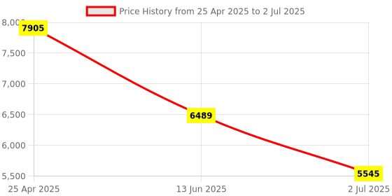 industrybuying.com RS PRO Diffuse Photoelectric Sensor & Block Sensor 300 mm Detection Range, 2024435 rs pro Price History Graph from 25 Apr 2025 to 2 Jul 2025
